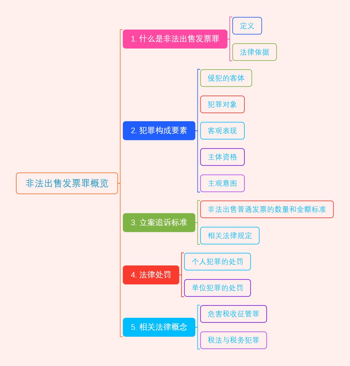 非法出售发票罪概览