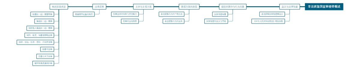 非法获取国家秘密罪概述