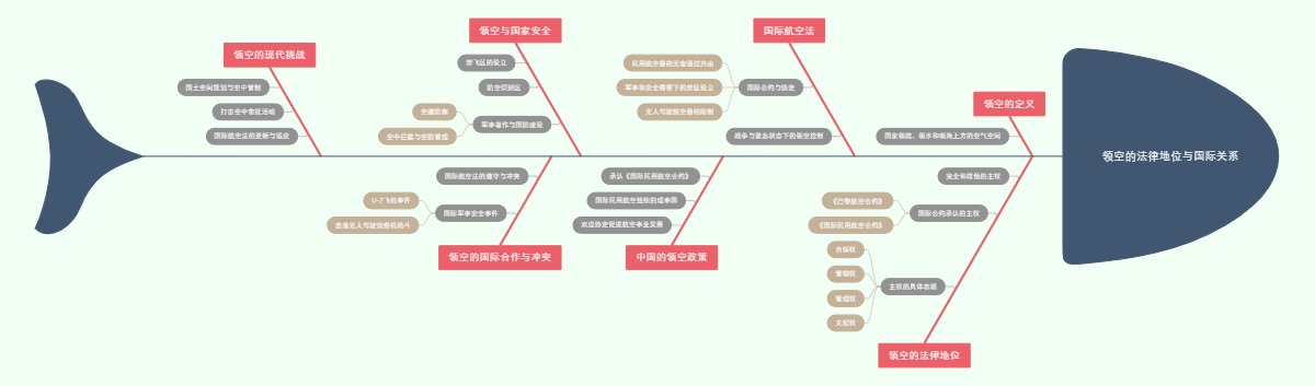 领空的法律地位与国际关系