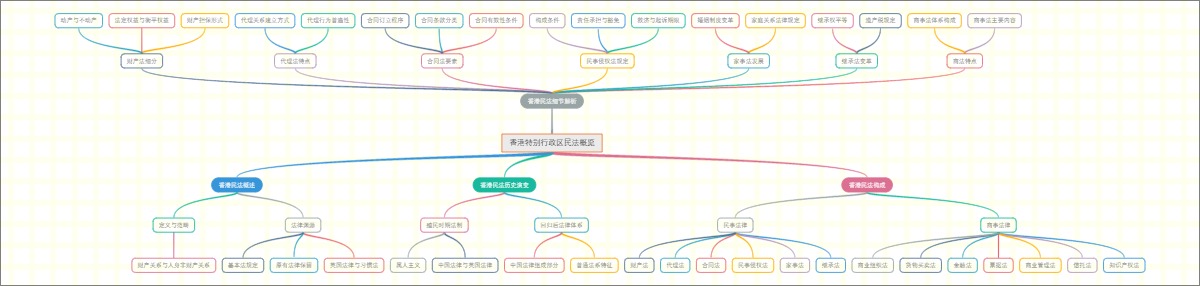 香港特别行政区民法概览