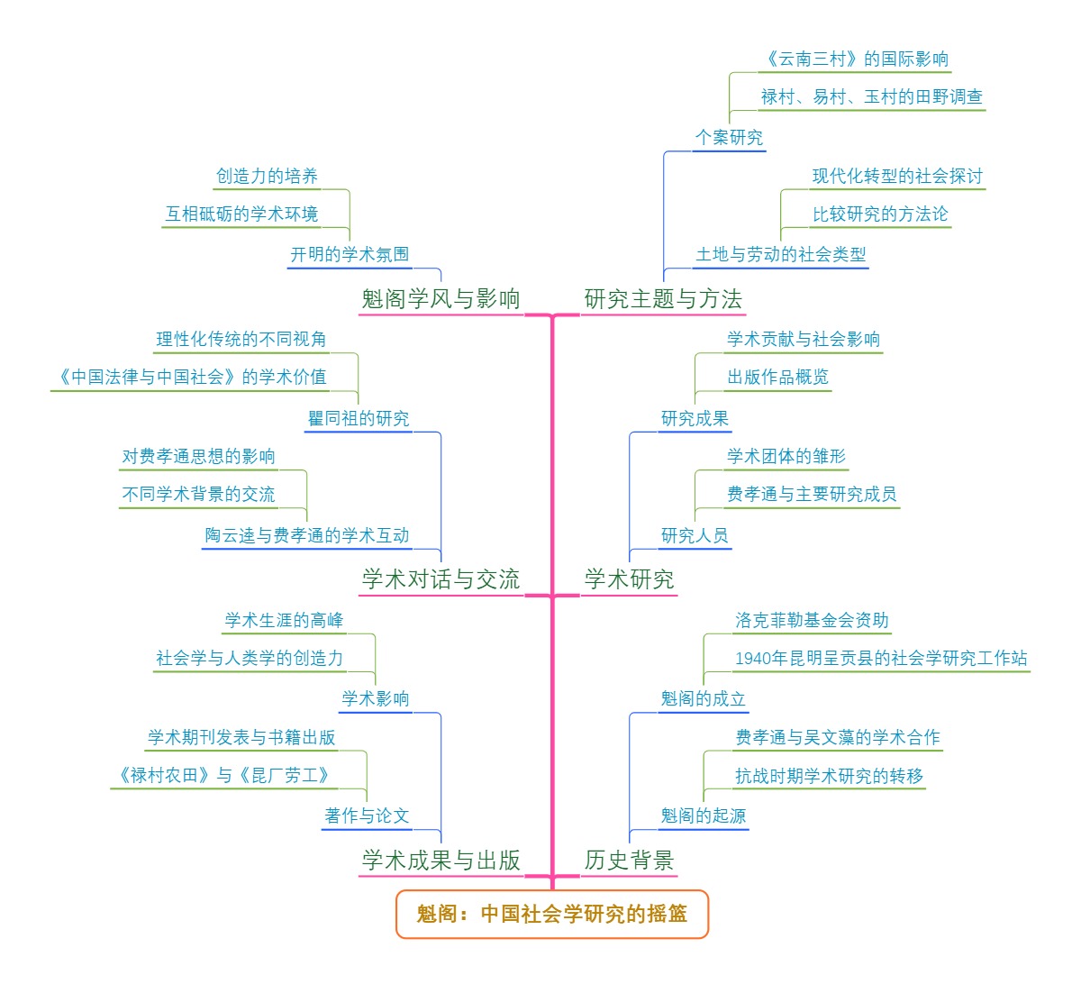 魁阁：中国社会学研究的摇篮