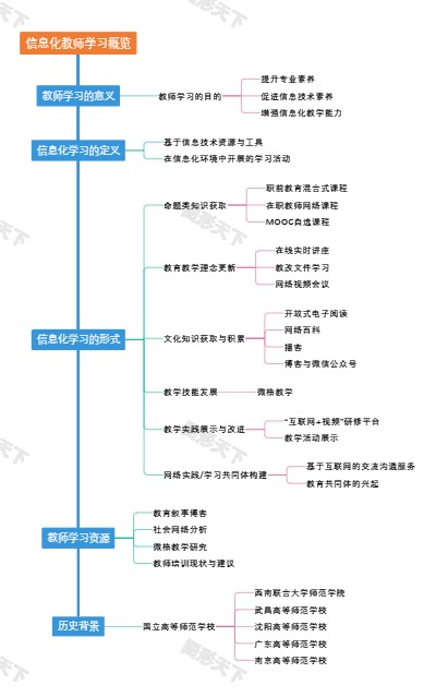 信息化教师学习概览