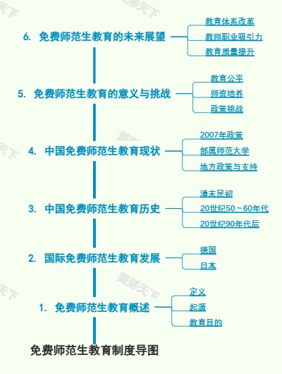 免费师范生教育制度导图