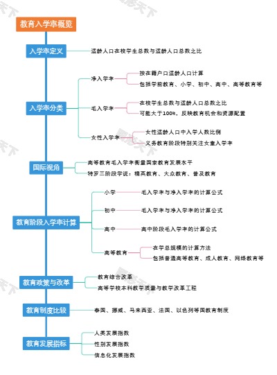 教育入学率概览