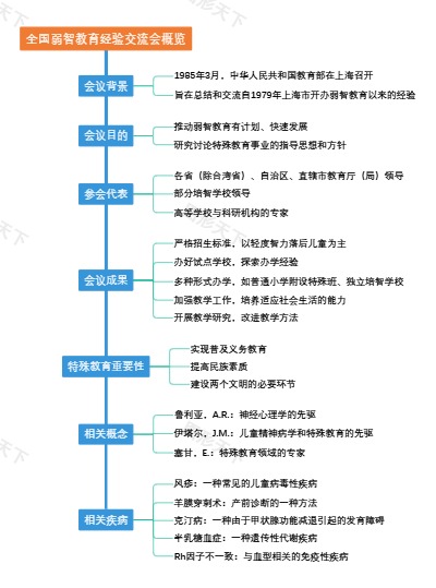 全国弱智教育经验交流会概览