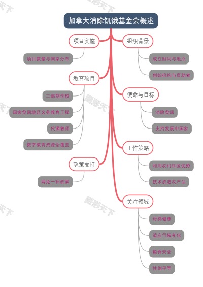 加拿大消除饥饿基金会概述