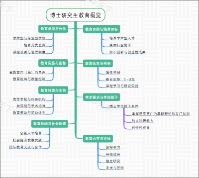 博士研究生教育概览