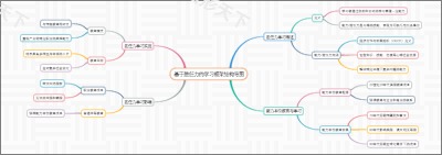 基于胜任力的学习框架结构导图