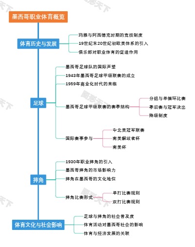 墨西哥职业体育概览