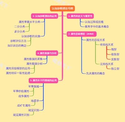 认知诊断理论导图