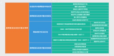 教师教育信息技术整合导图