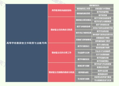 高等学校教研室主任职责与功能导图