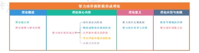 智力动作按阶段形成理论