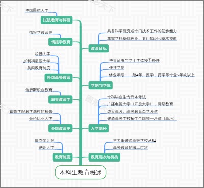 本科生教育概述