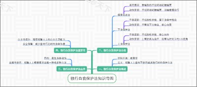 独行自我保护法知识导图