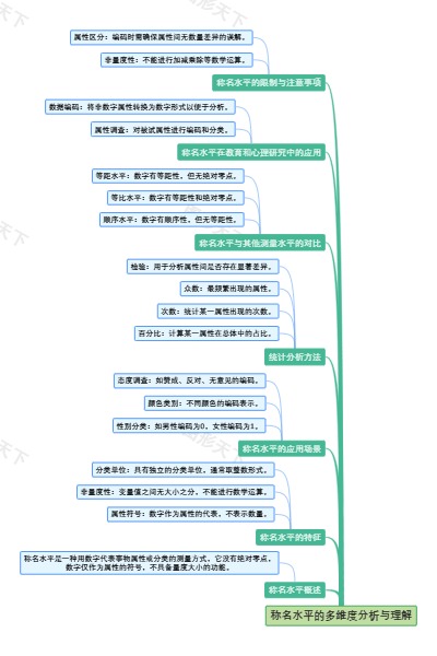 称名水平的多维度分析与理解