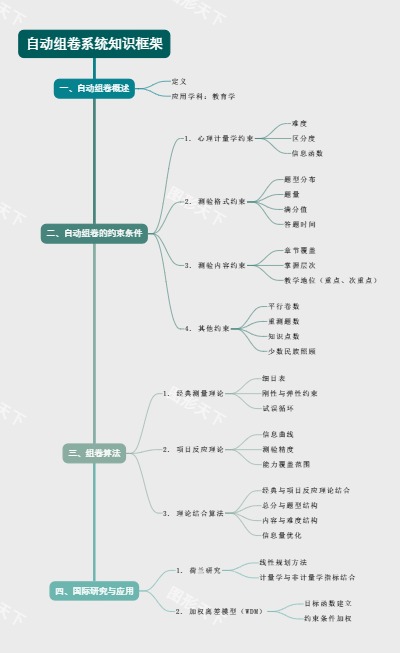 自动组卷系统知识框架