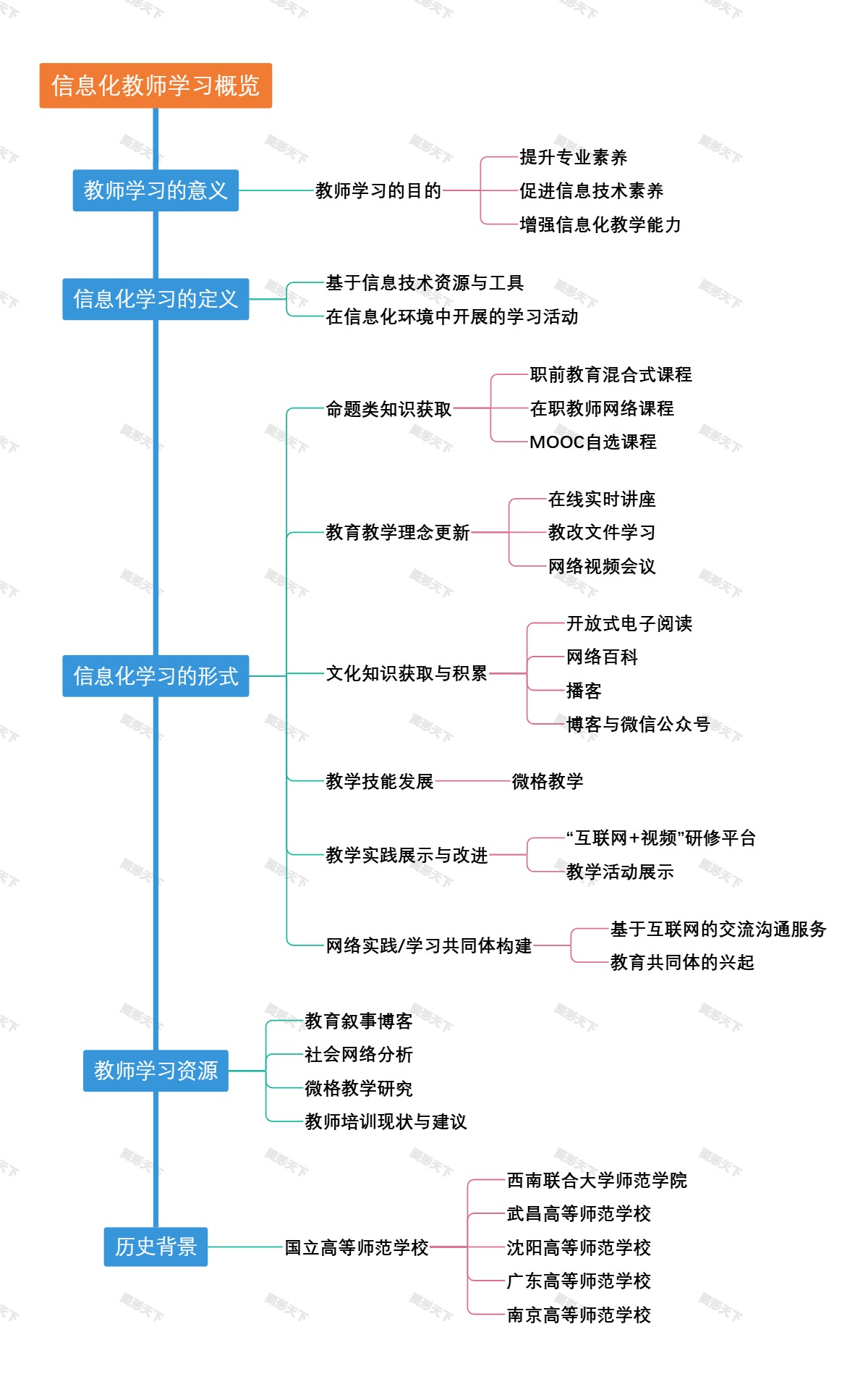 信息化教师学习概览