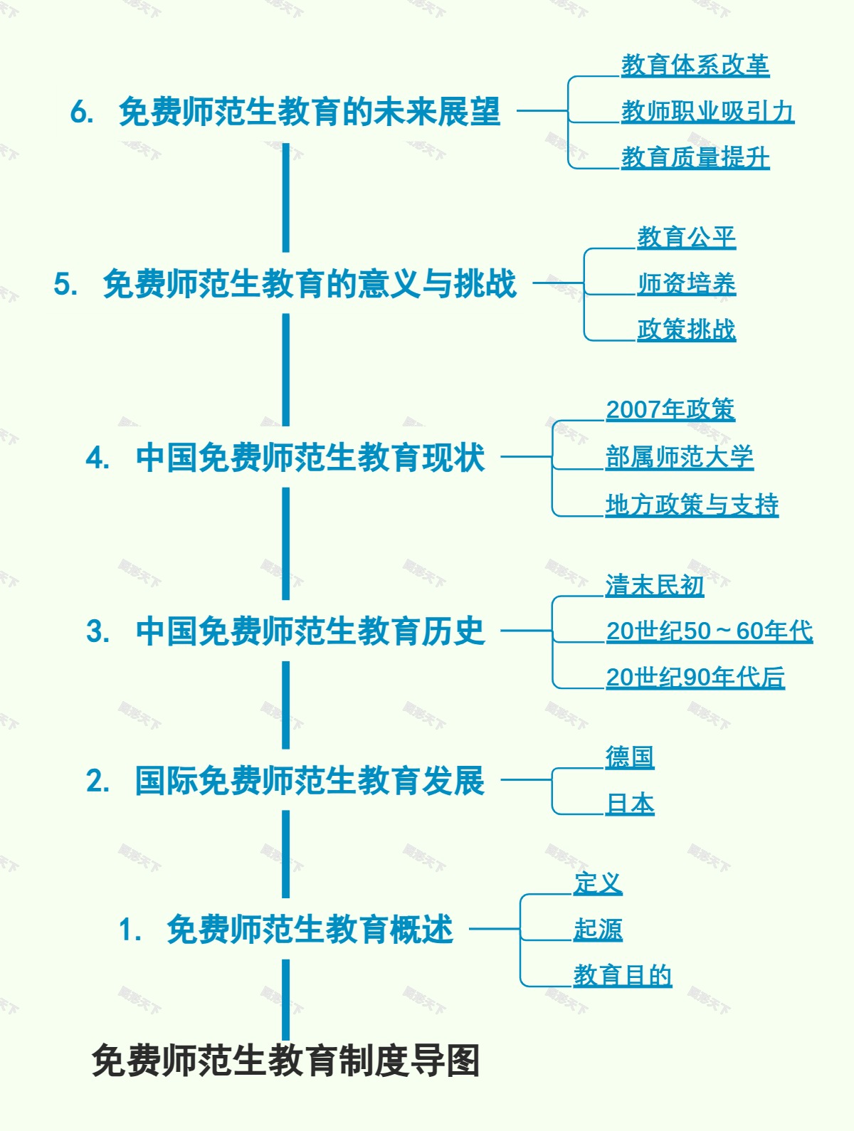 免费师范生教育制度导图