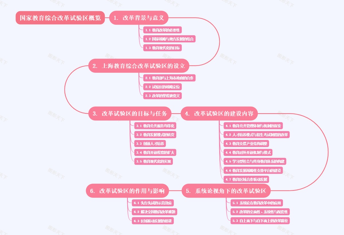 国家教育综合改革试验区概览