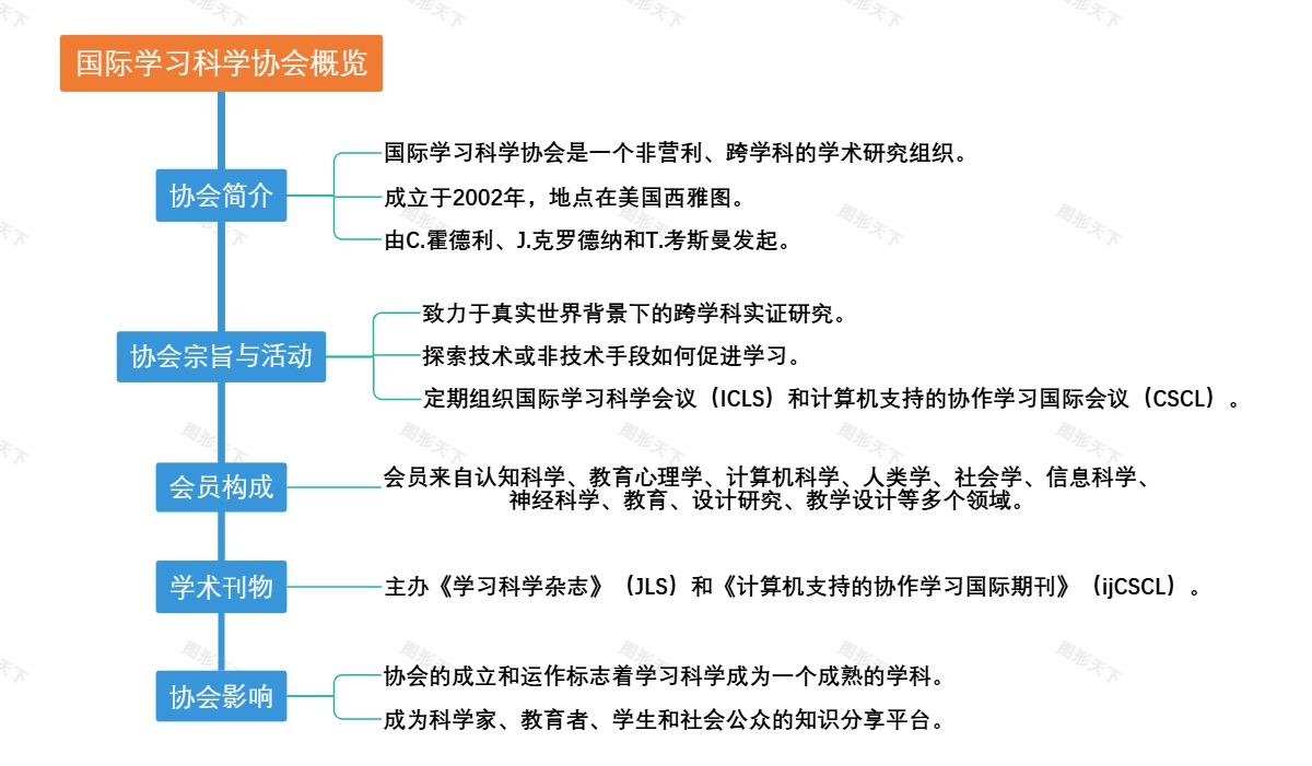 国际学习科学协会概览