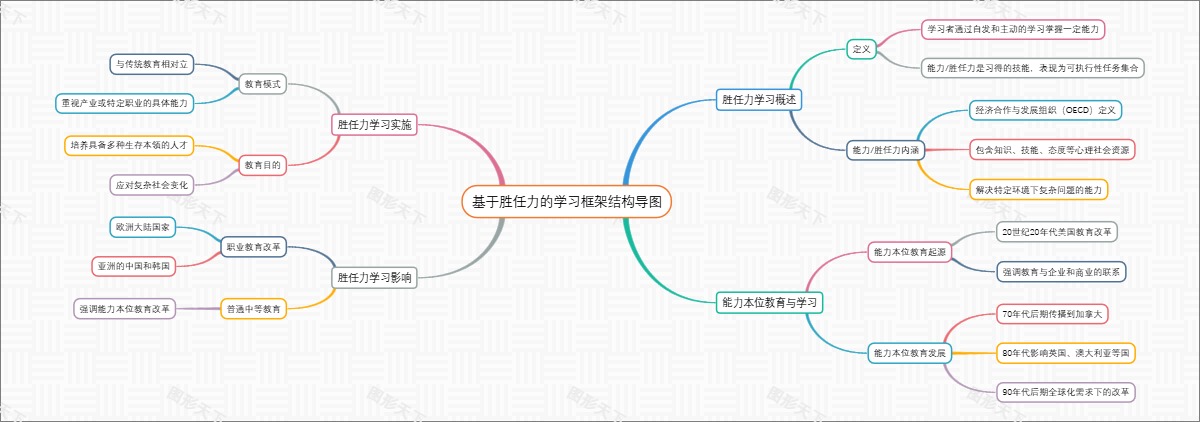 基于胜任力的学习框架结构导图