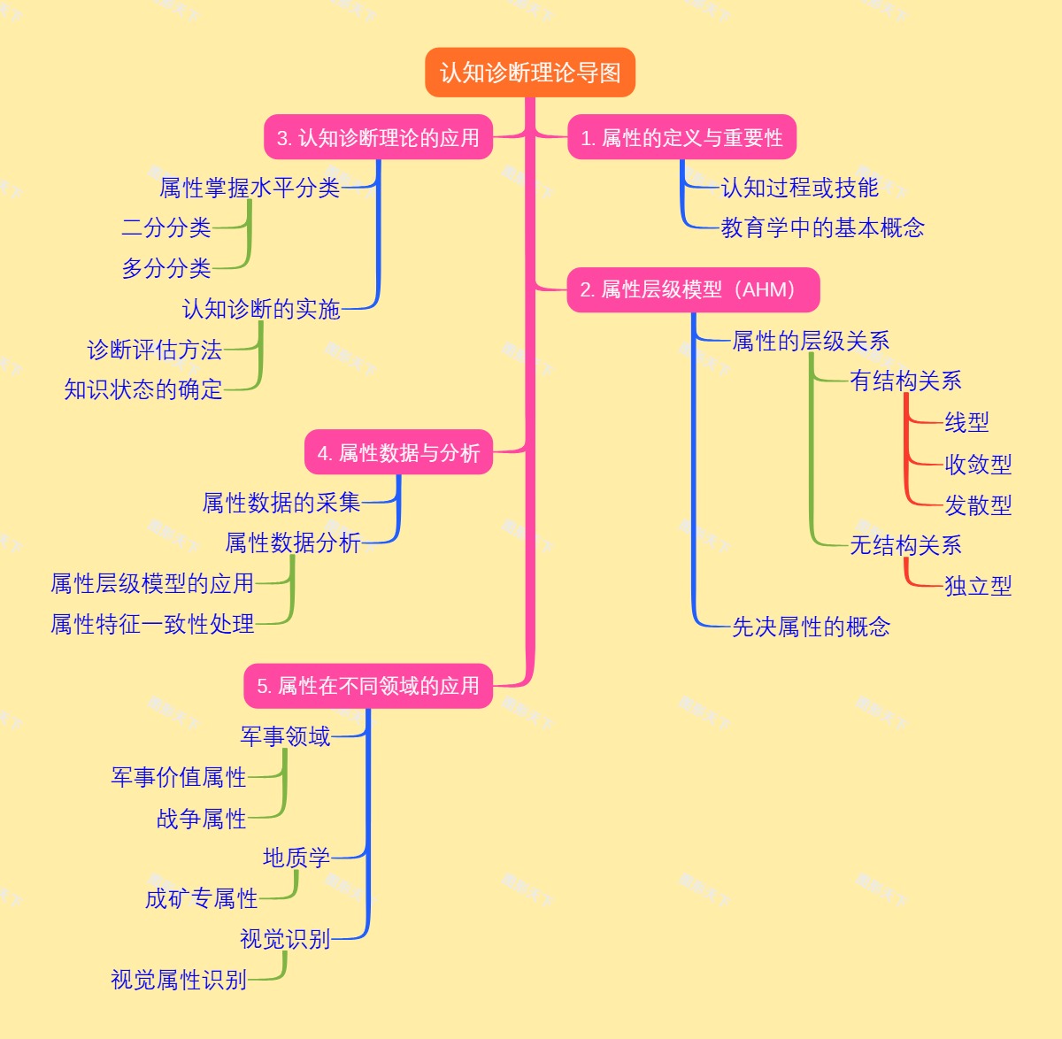 认知诊断理论导图