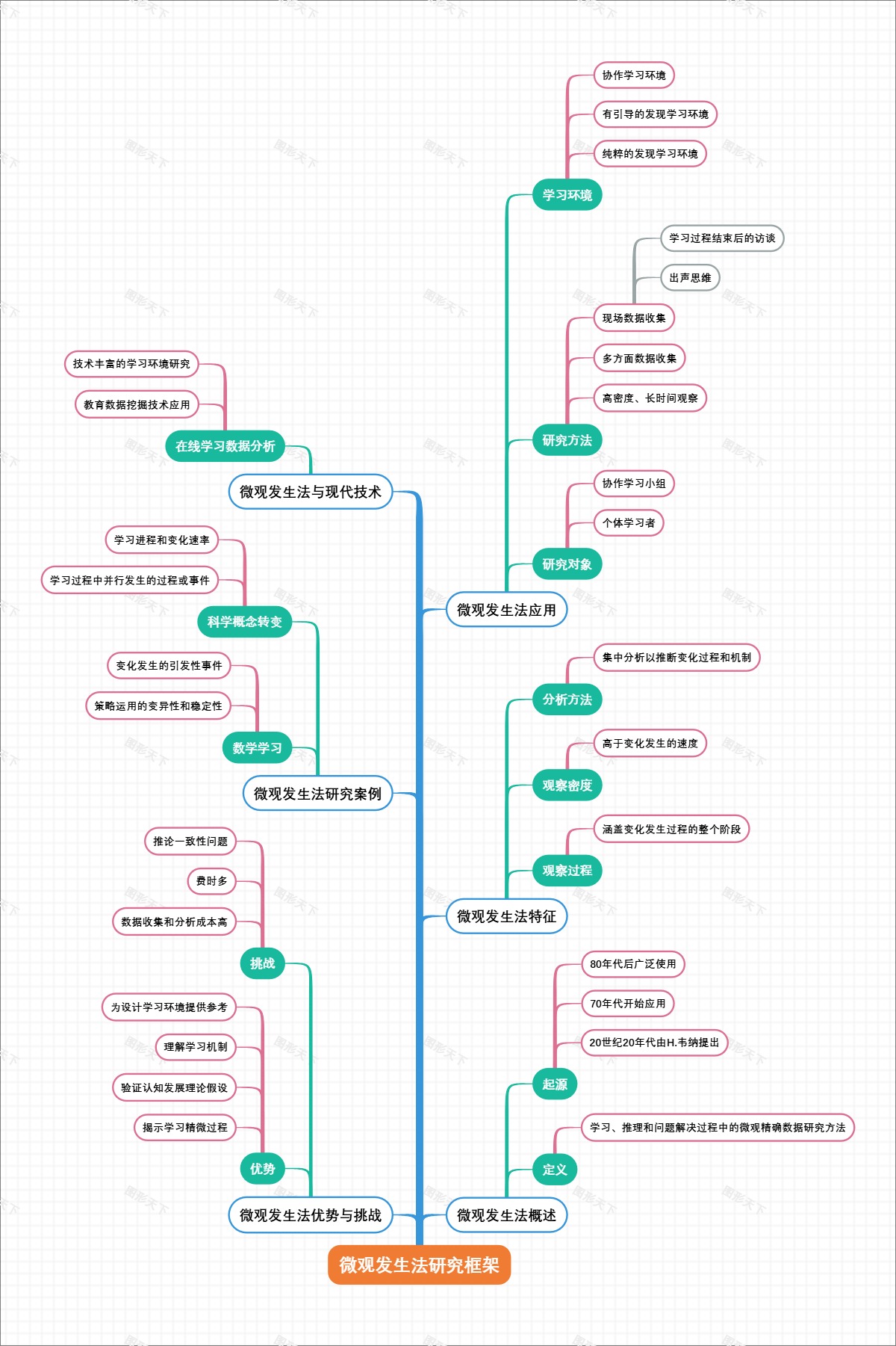 微观发生法研究框架