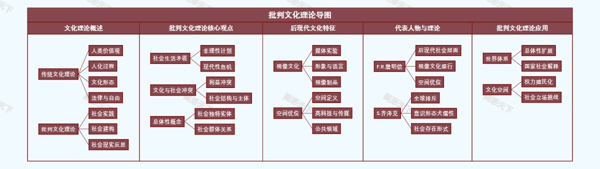 批判文化理论导图