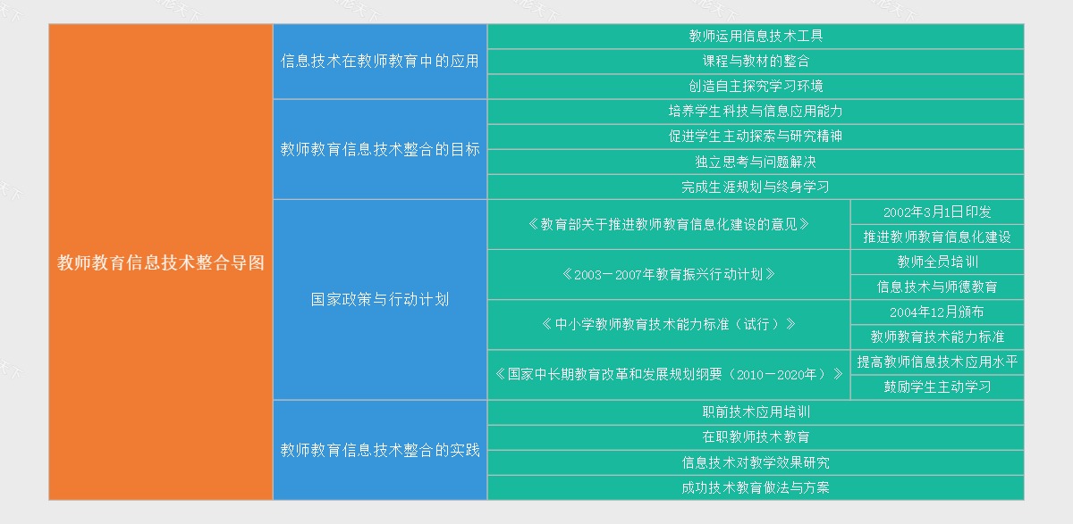 教师教育信息技术整合导图