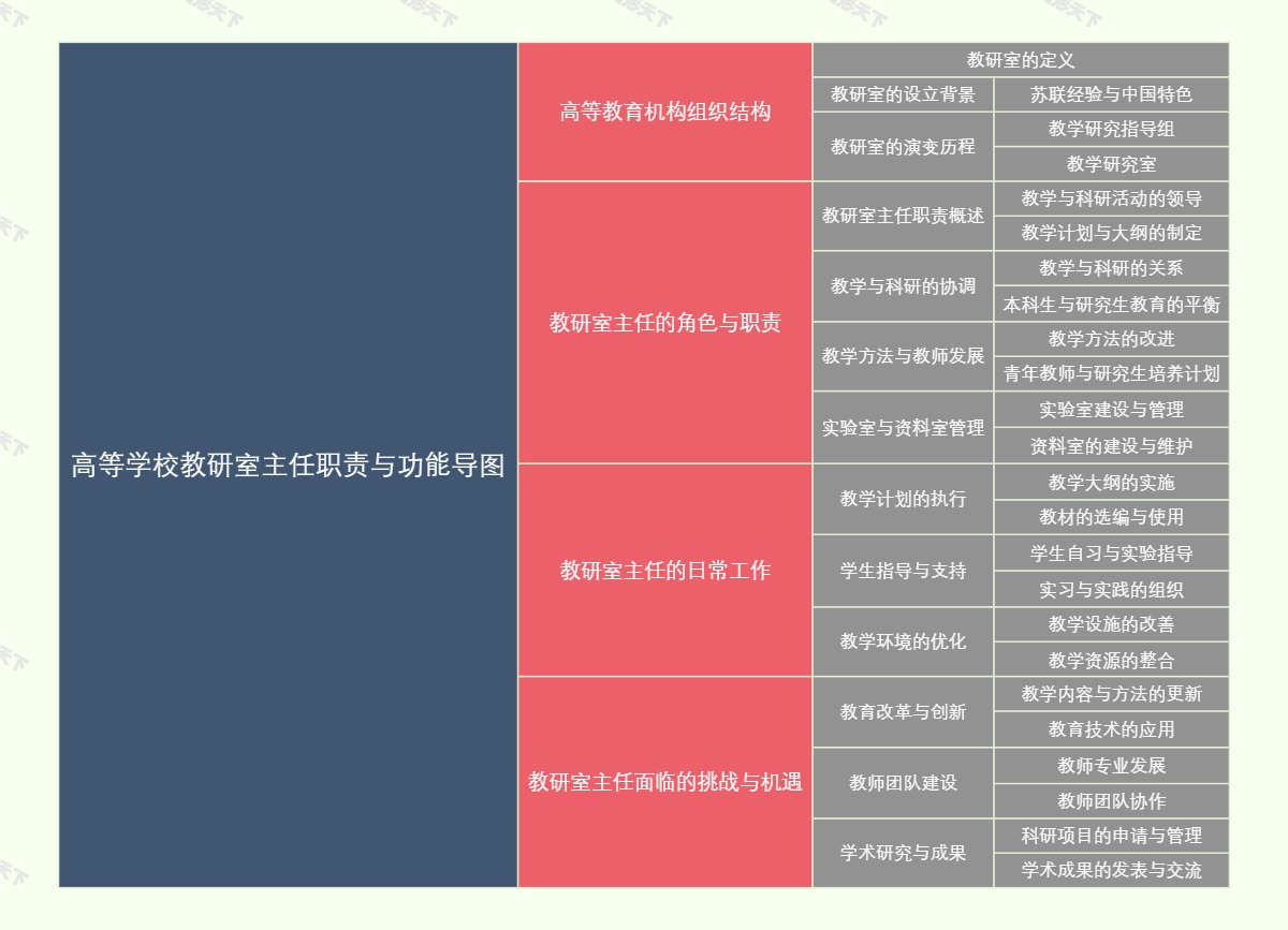 高等学校教研室主任职责与功能导图