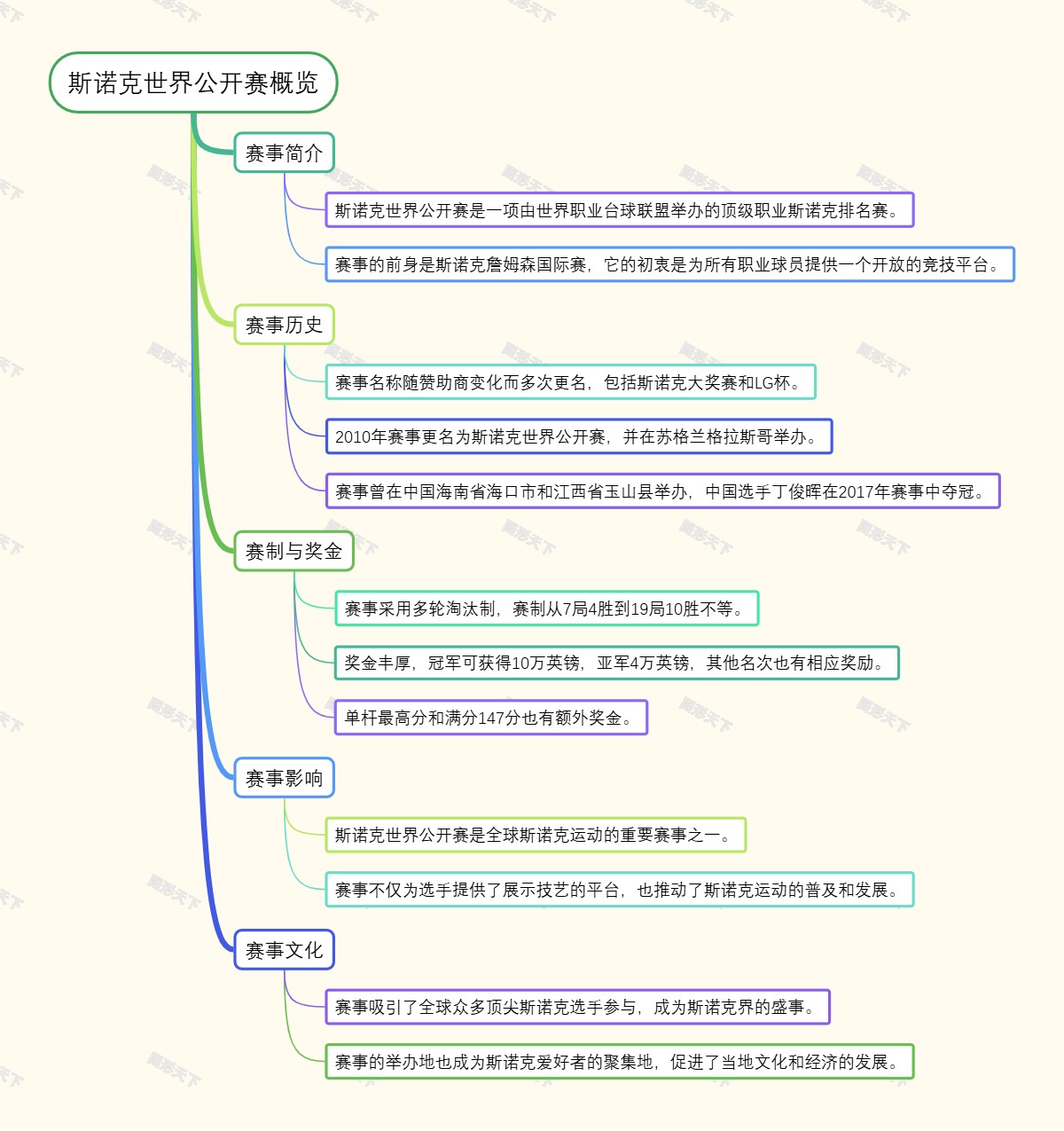 斯诺克世界公开赛概览