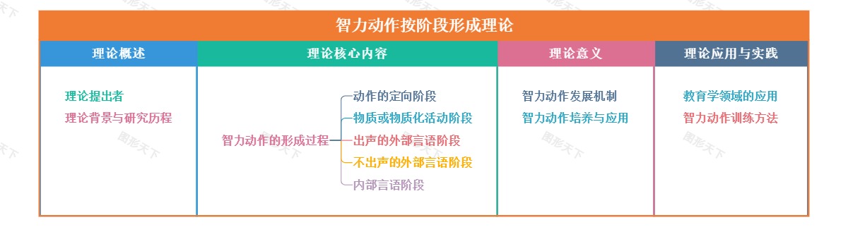 智力动作按阶段形成理论