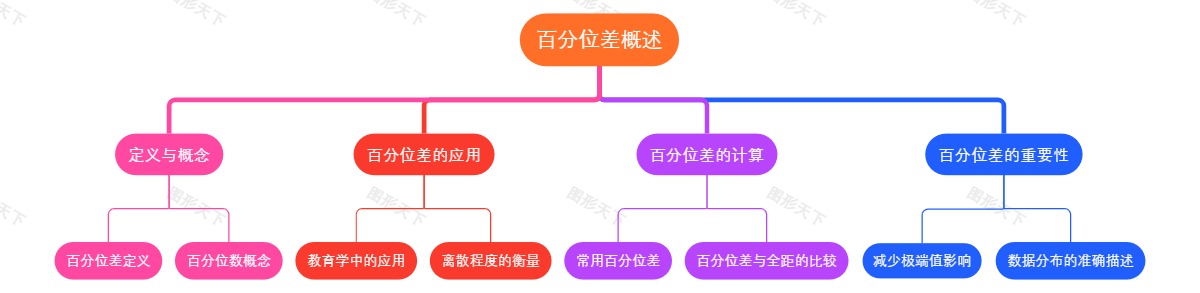 百分位差概述