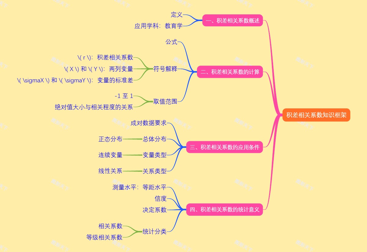 积差相关系数知识框架