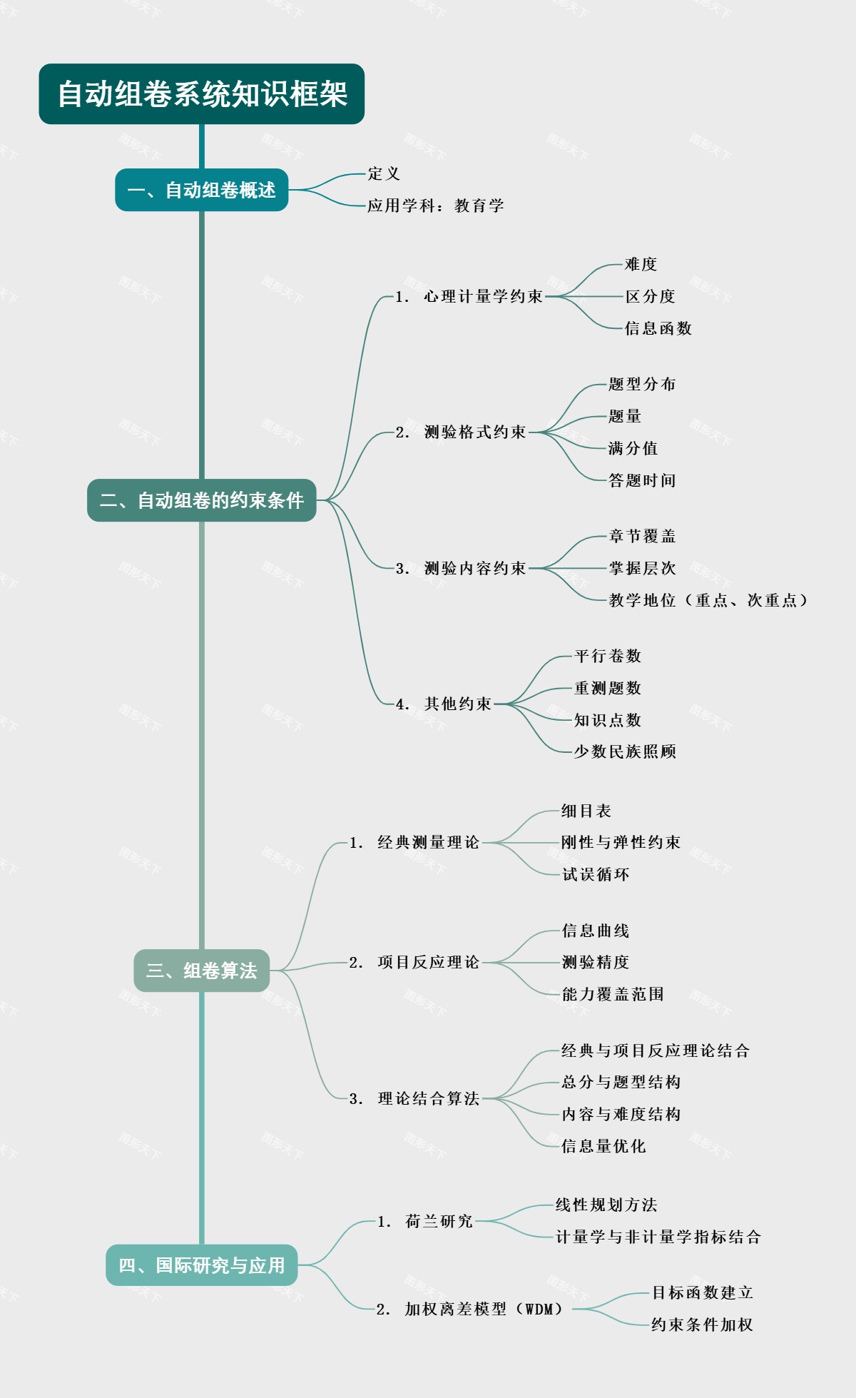 自动组卷系统知识框架