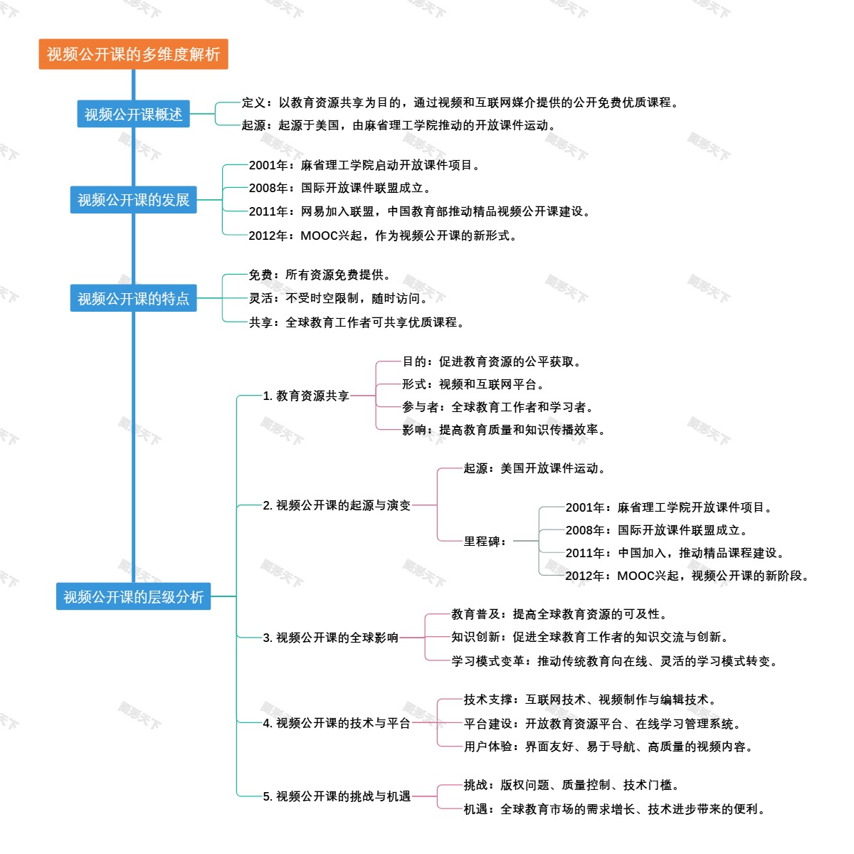 视频公开课的多维度解析