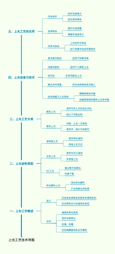 上光工艺技术导图