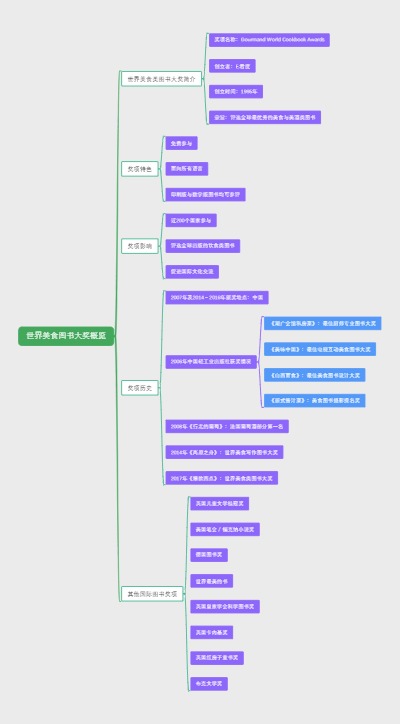 世界美食图书大奖概览