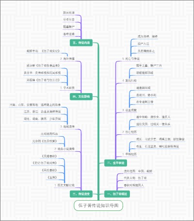 伍子胥传说知识导图