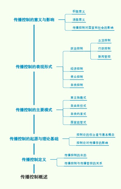 传播控制概述