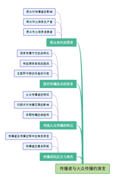 传播者与大众传播的演变