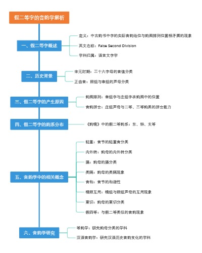 假二等字的音韵学解析