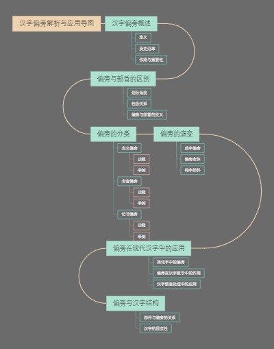 汉字偏旁解析与应用导图