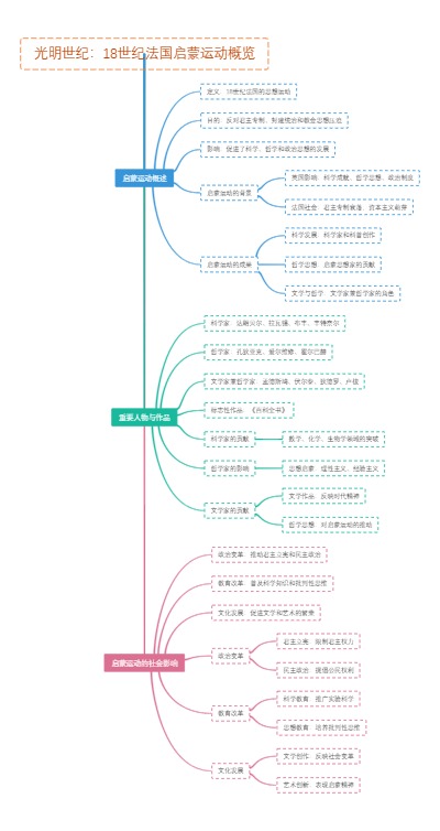 光明世纪：18世纪法国启蒙运动概览