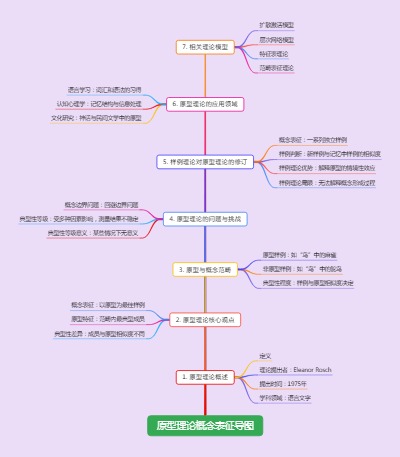 原型理论概念表征导图