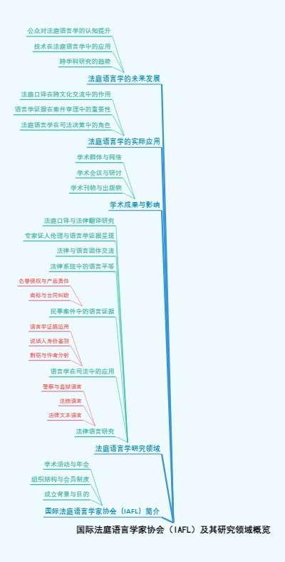 国际法庭语言学家协会（IAFL）及其研究领域概览