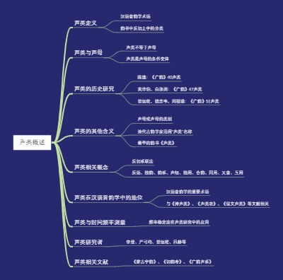 声类概述