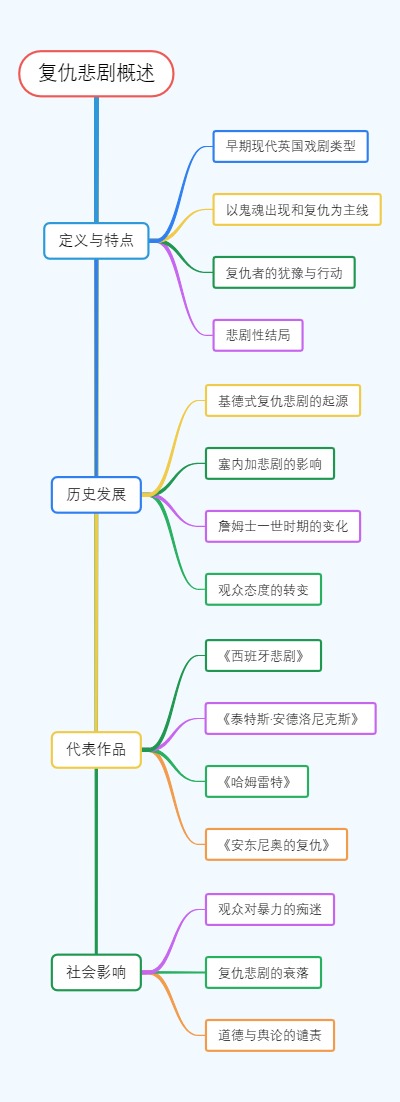 复仇悲剧概述