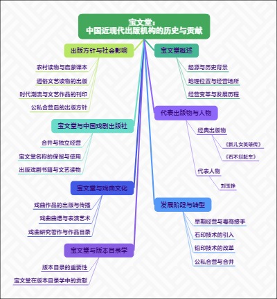 宝文堂：中国近现代出版机构的历史与贡献